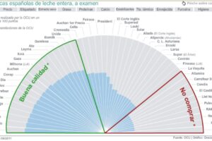 Mejores leches entera según la OCU